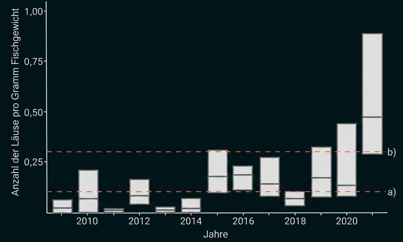 Boxplots der Läuse pro Gramm Fischgewicht über Jahre, mit zwei roten gestrichelten Referenzlinien.
